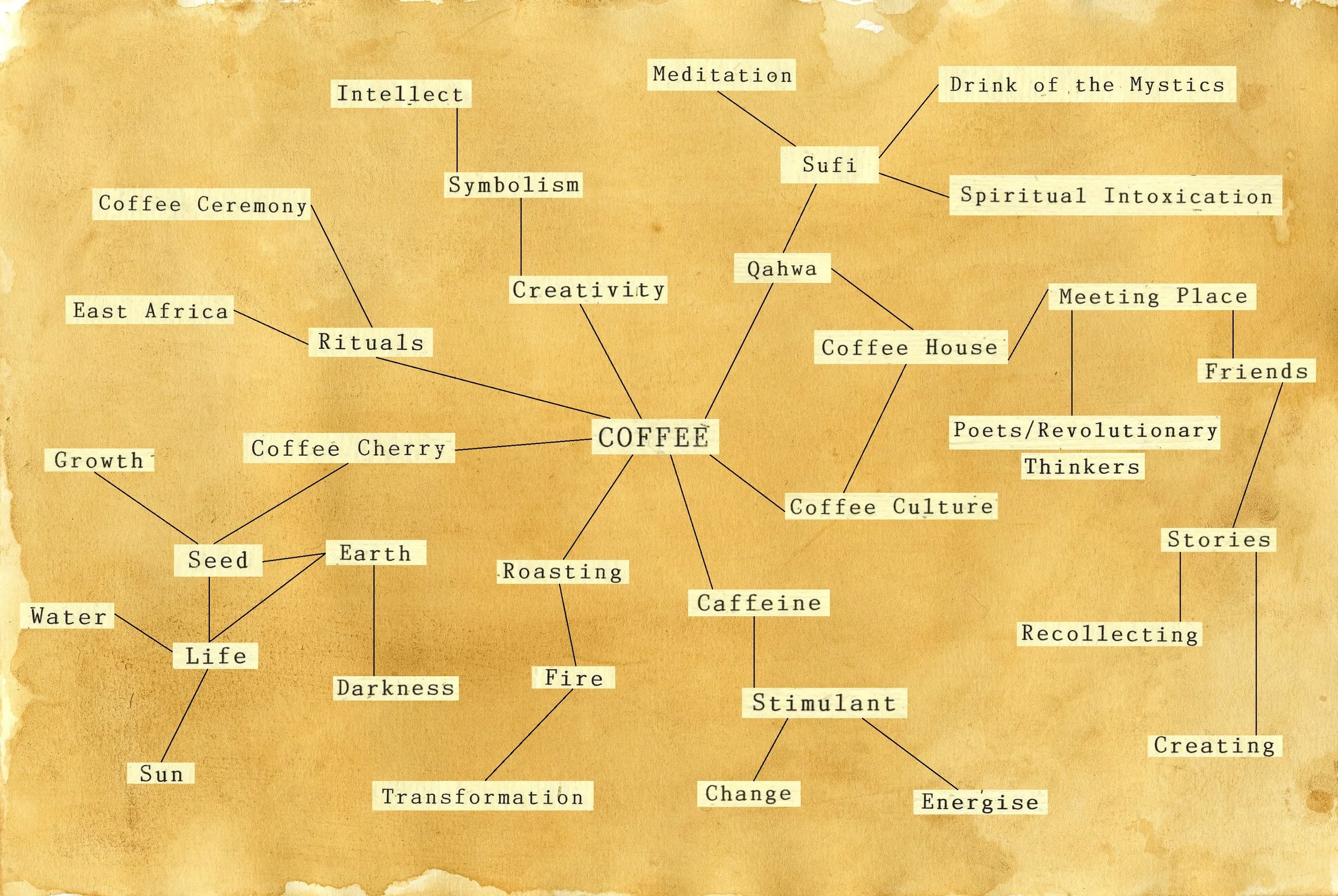 2coffeemindmap.jpg
