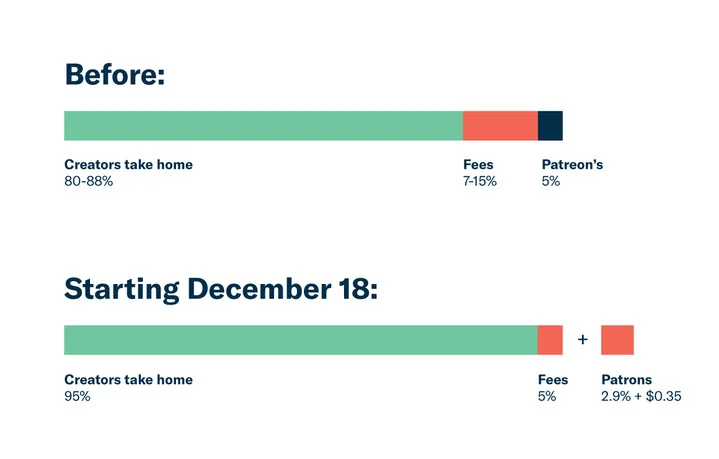 Patreon Changes