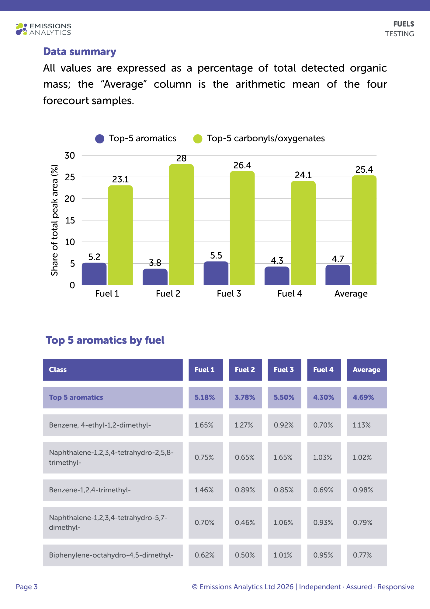 CASE STUDY: Comparative GC×GC-TOF-MS profiling confirms consistent, low-aromatic B7 diesel across four supermarket forecourts