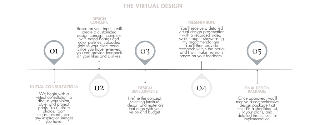 Virtual Design — Poplar Creek Interiors