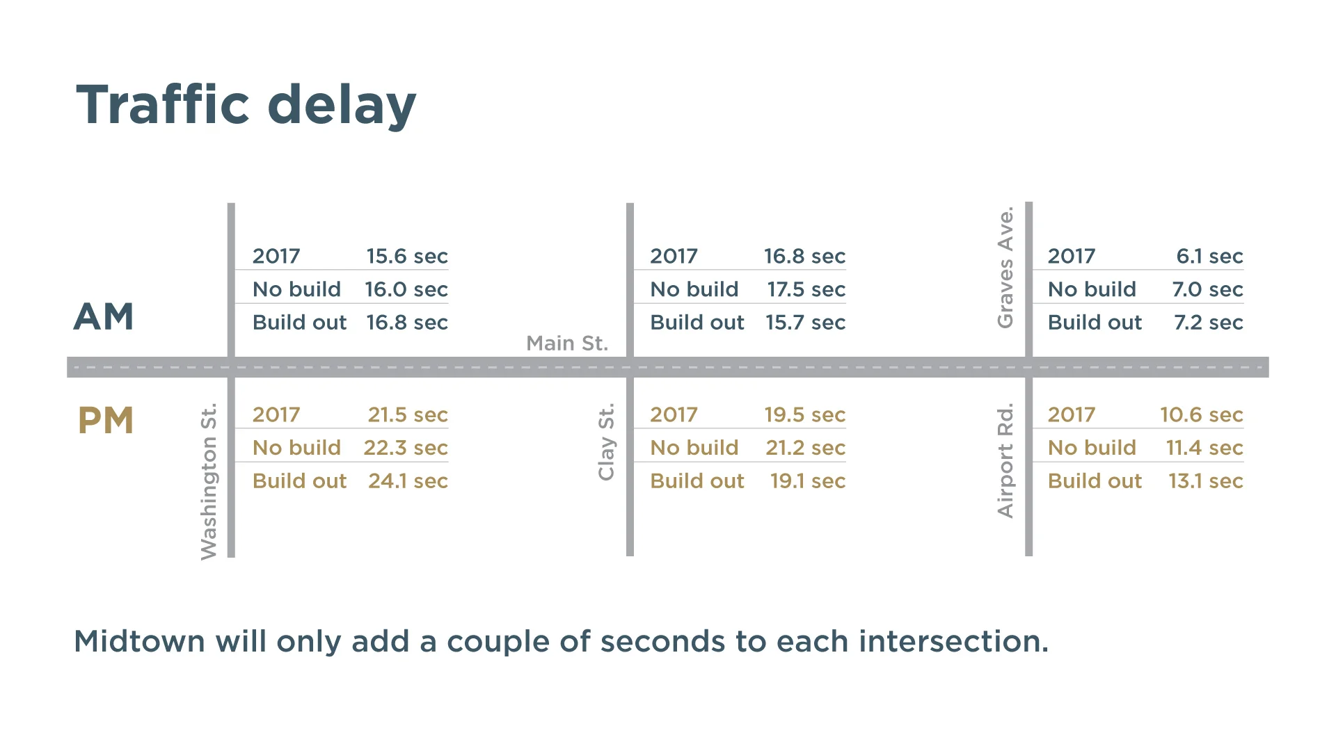 Midtown will only add a couple of seconds to each intersection.