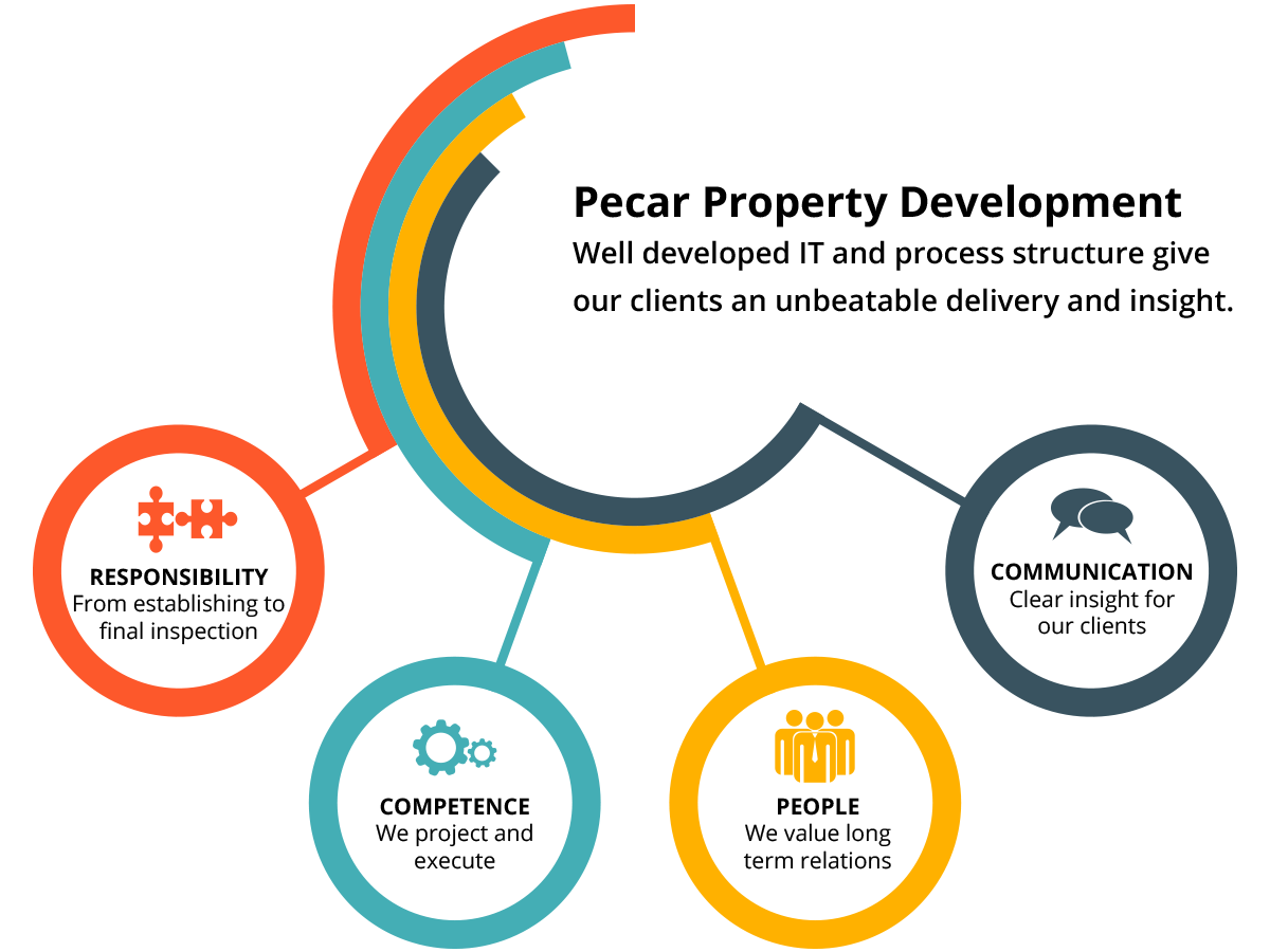 process-pecar-property-development-eng.png