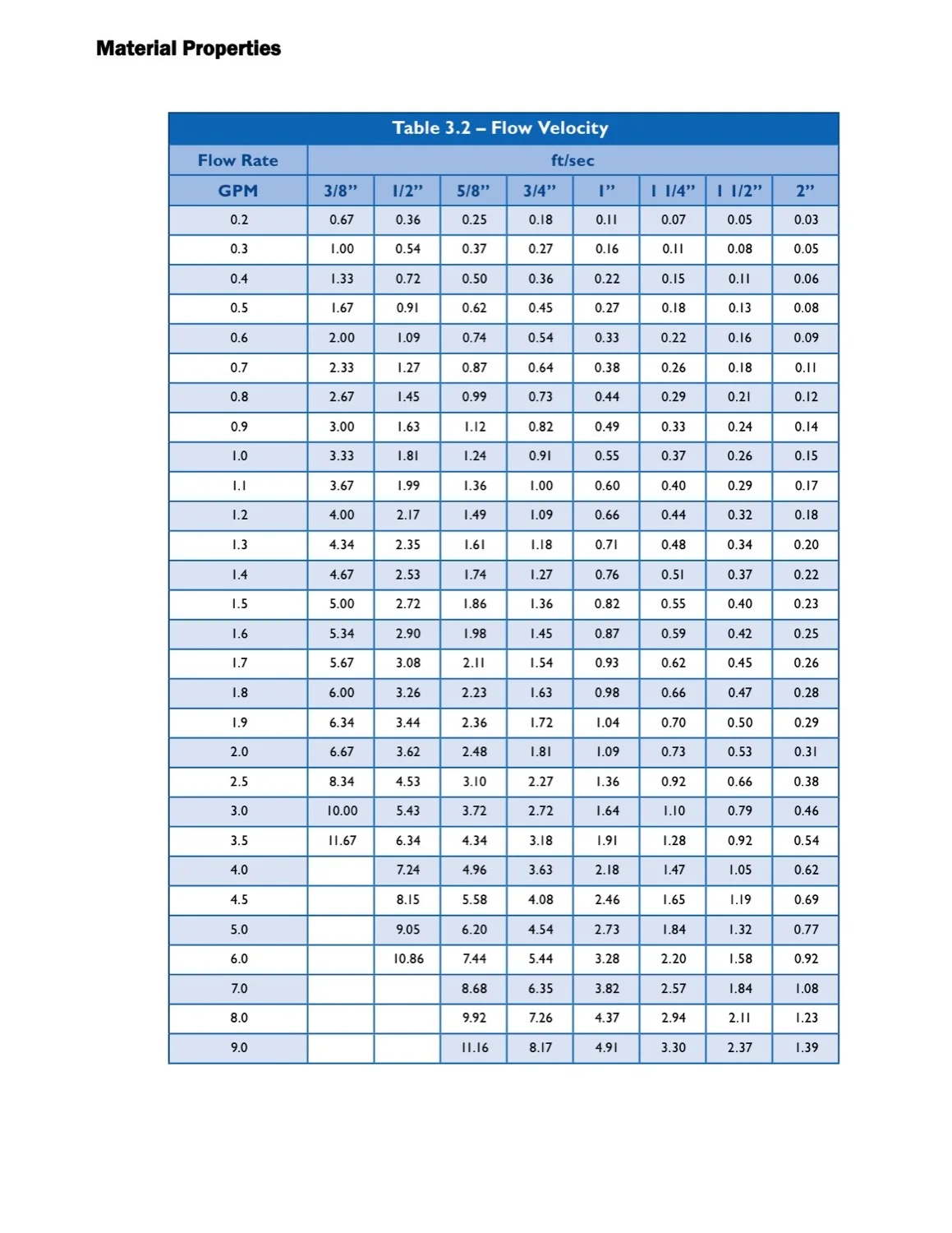 Material Properties
