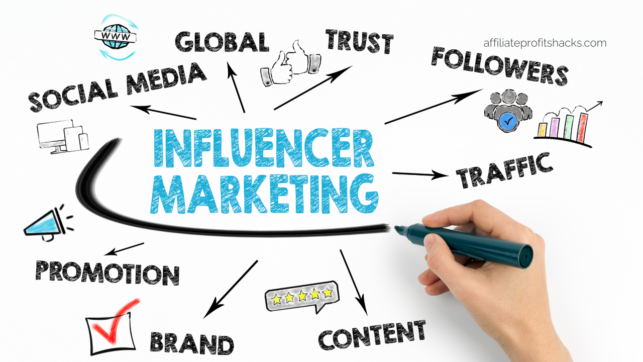 The Strategy of Influencer Marketing 