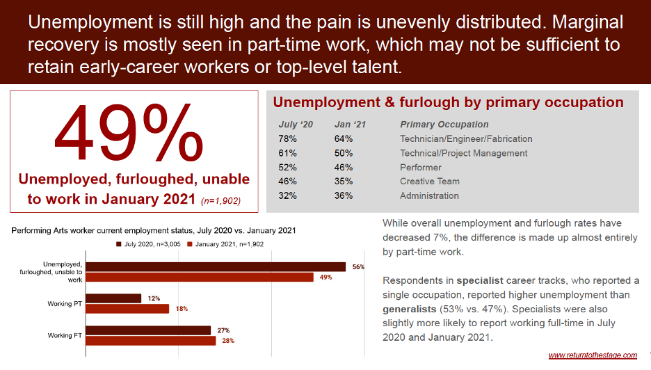 Performing Arts Workers Unemployed.png