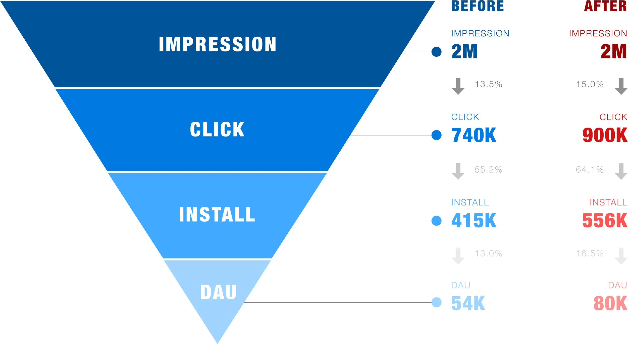 User Funnel