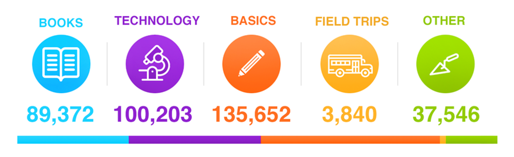 Data visualization of the project varieties living on the site