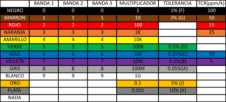 Resistance Code By Color And Smd Values Mecatrónicalatam