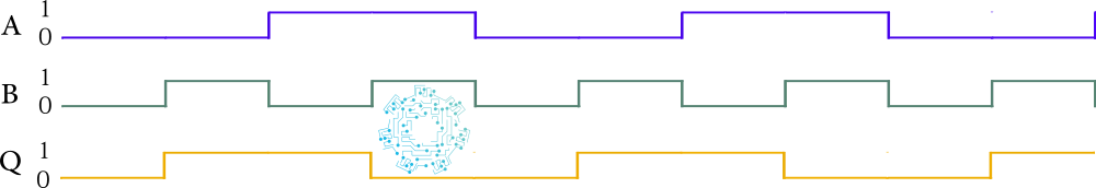 Diagrama de tiempo de la compuerta lógica XOR.