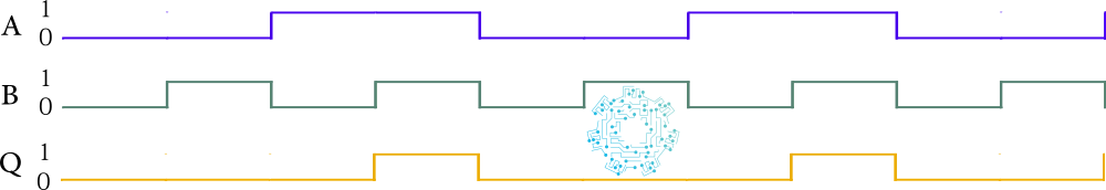Diagrama de tiempo de la compuerta lógica AND