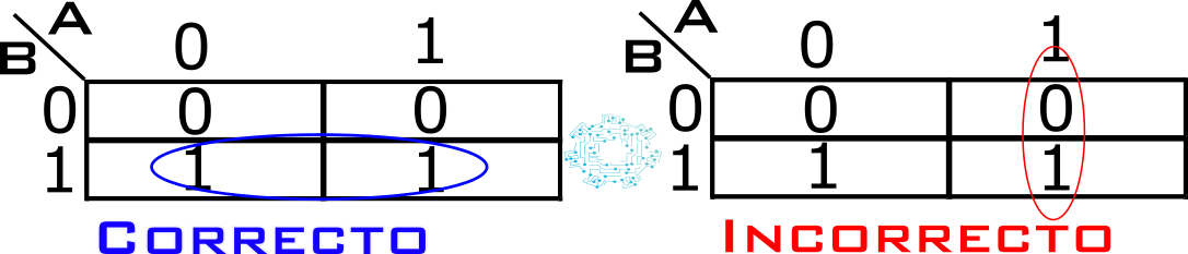 Reglas del mapa de karnaugh.
