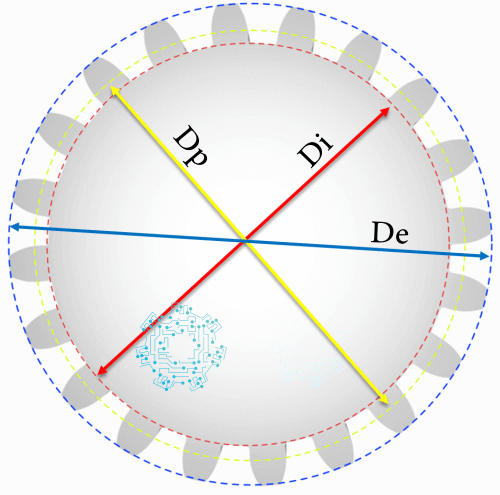Circunferencia del engrane (De, Di y Dp).