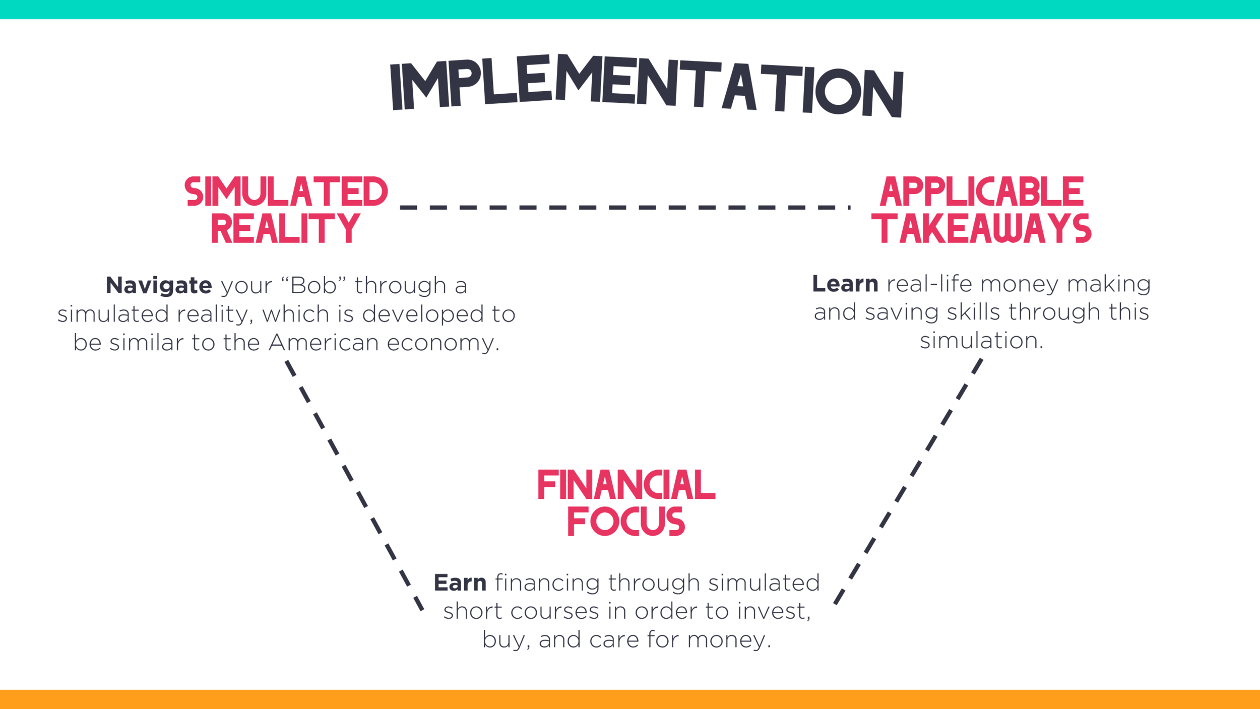 Simulated Reality - the town environment will be a authentic simulation of an American community - give users knowledge into real life financing Application Takeaways - Learn real financial skills - learn through the school and their investment