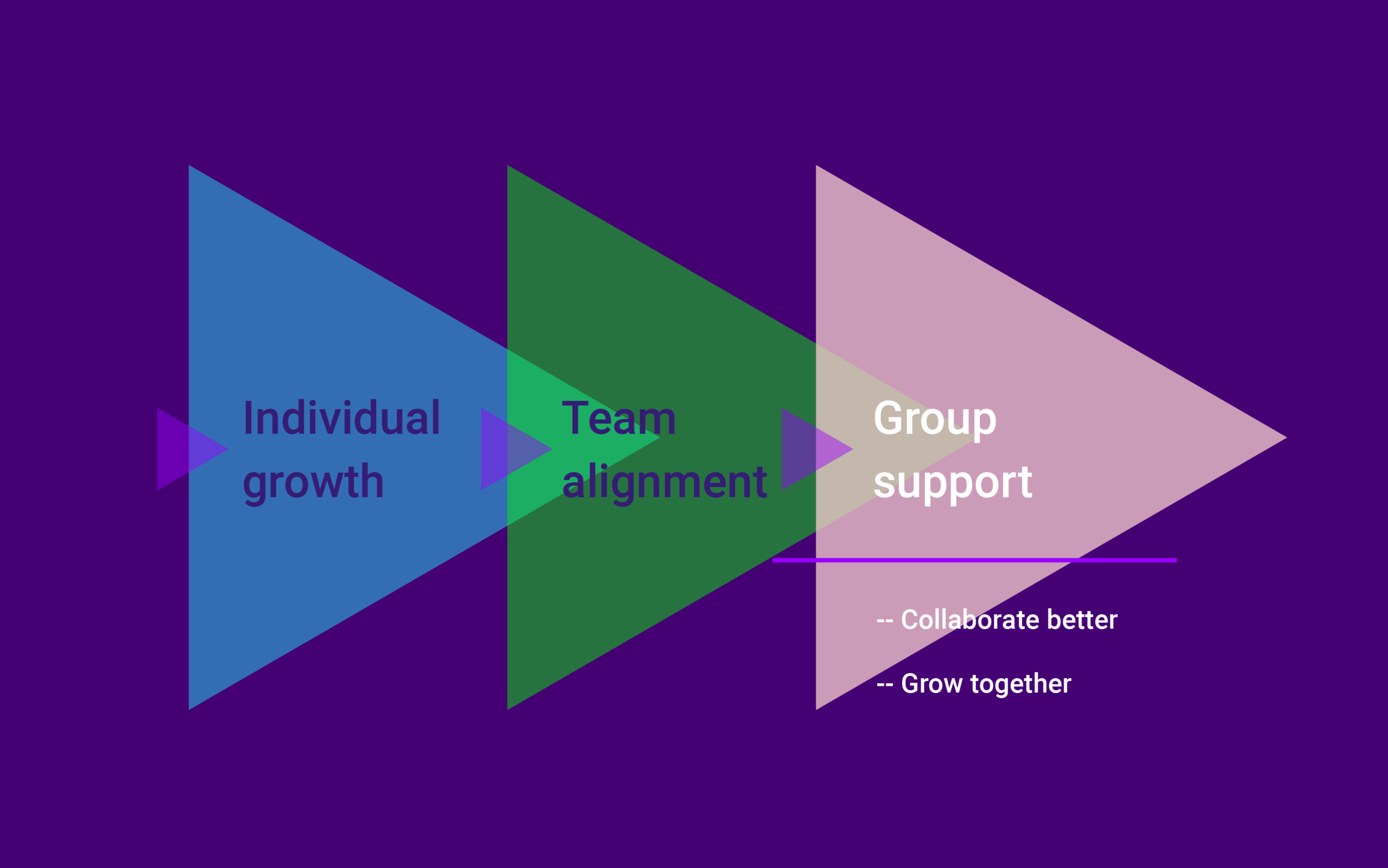 The combo of goal setting, reflection, and sharing creates a shared vision and a natural support loop, without creating a new management task. The extra insight gives the team actionable opportunities to collaborate and help each other.
