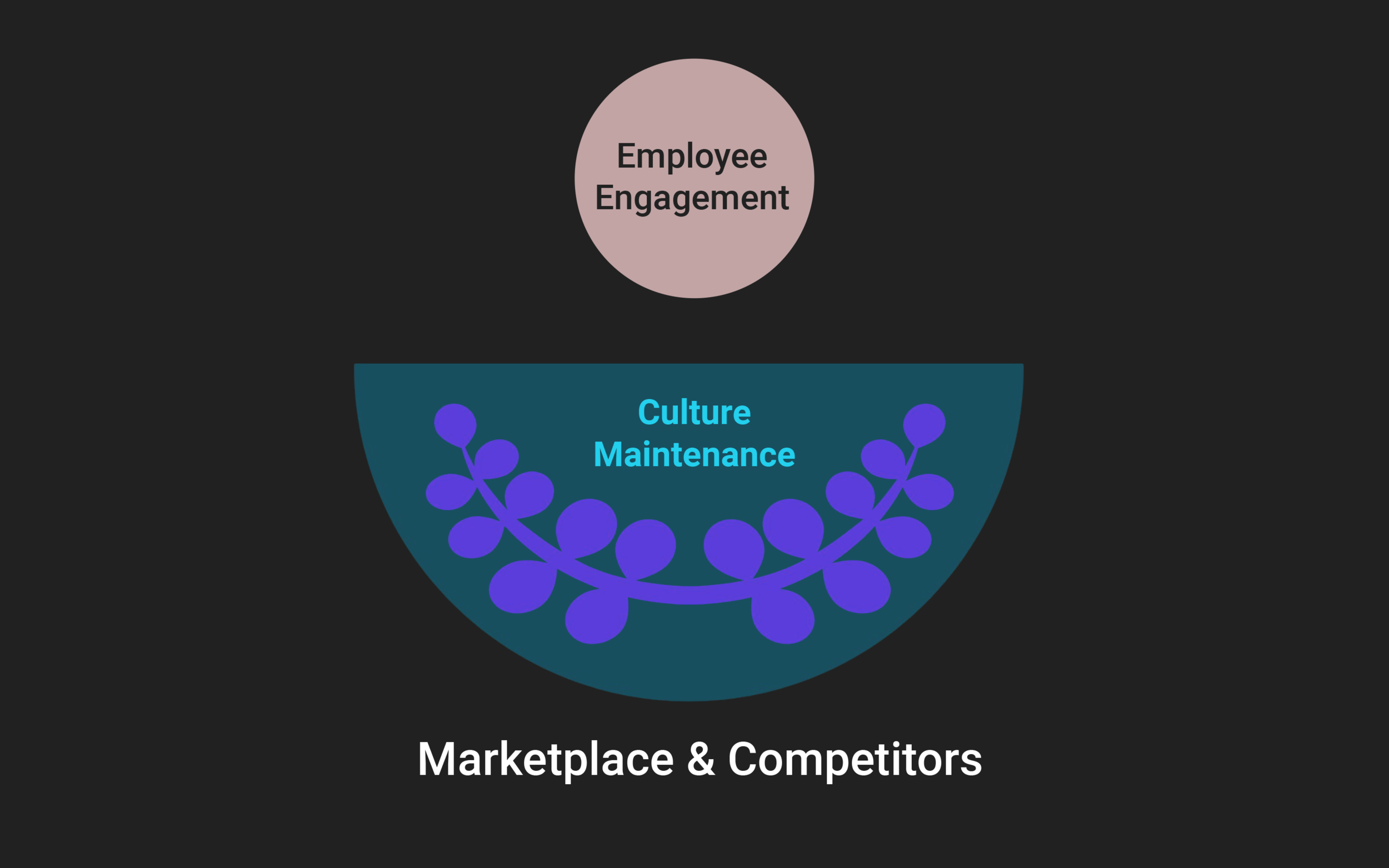 The culture maintenance side is a lightweight version of an employee engagement tool. Examples include employee experience tool “Kazoo” and culture management platform “CultureIQ”.