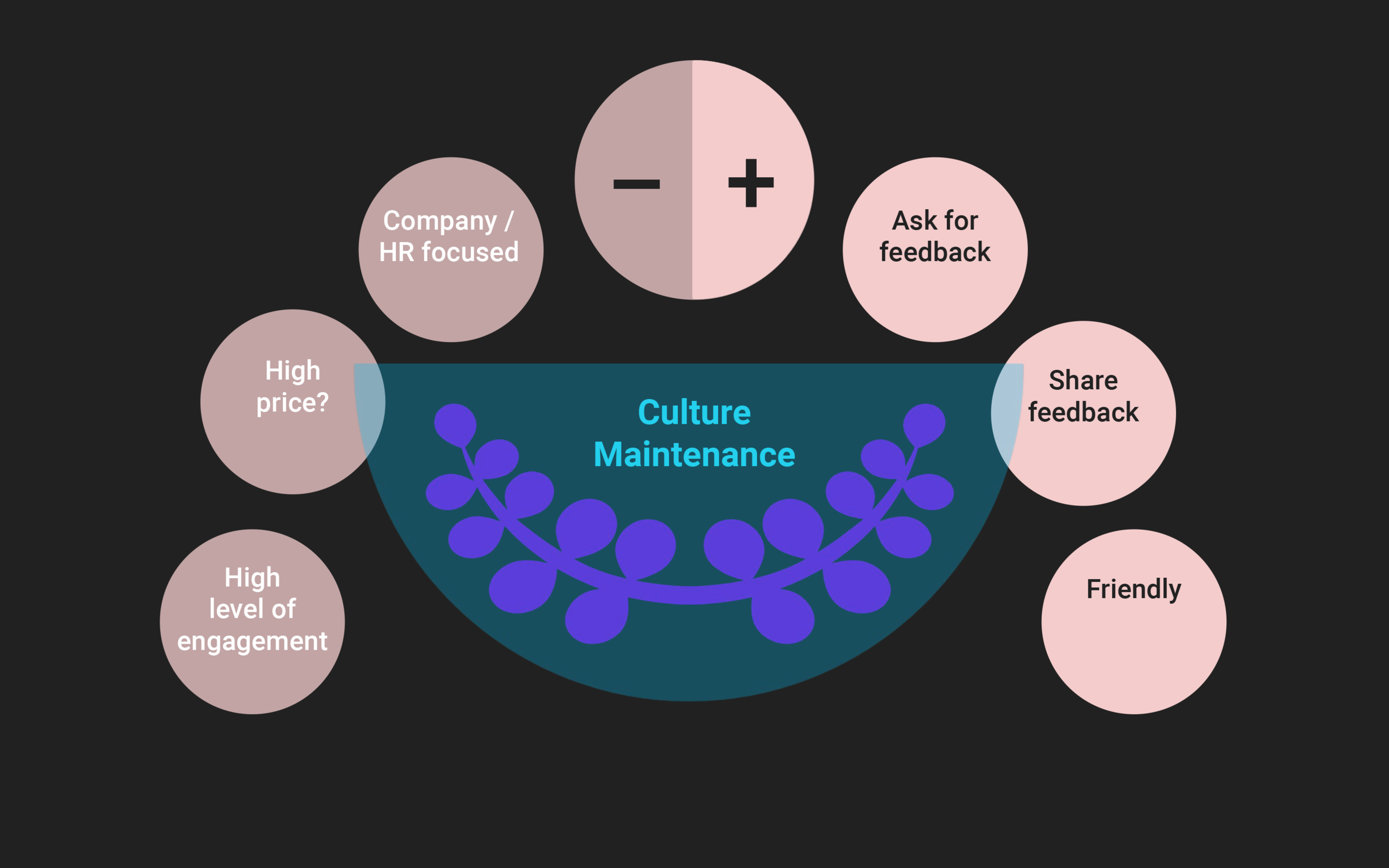 In this bucket we liked the feedback cycle /// and tendency toward friendly interface and tone We don’t like that it is again targeted to the company or HR team over the individual. /// Pricing is custom and private, which suggests a high price.