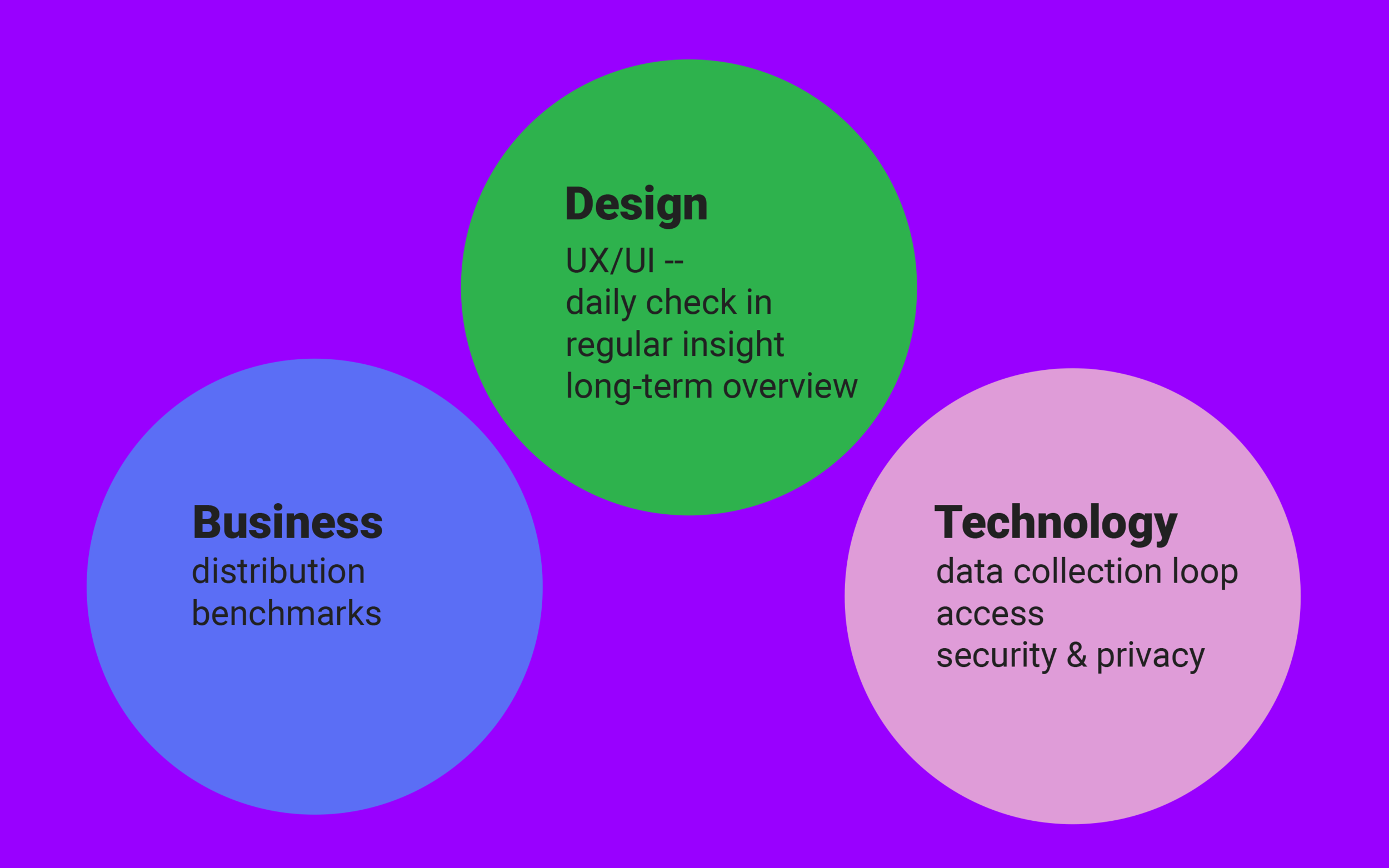 On the production side, our design will be focused on the user experience and user interface. The business strategy will focus on distribution and measuring growth. The technology piece is concerned with collecting and reporting data.