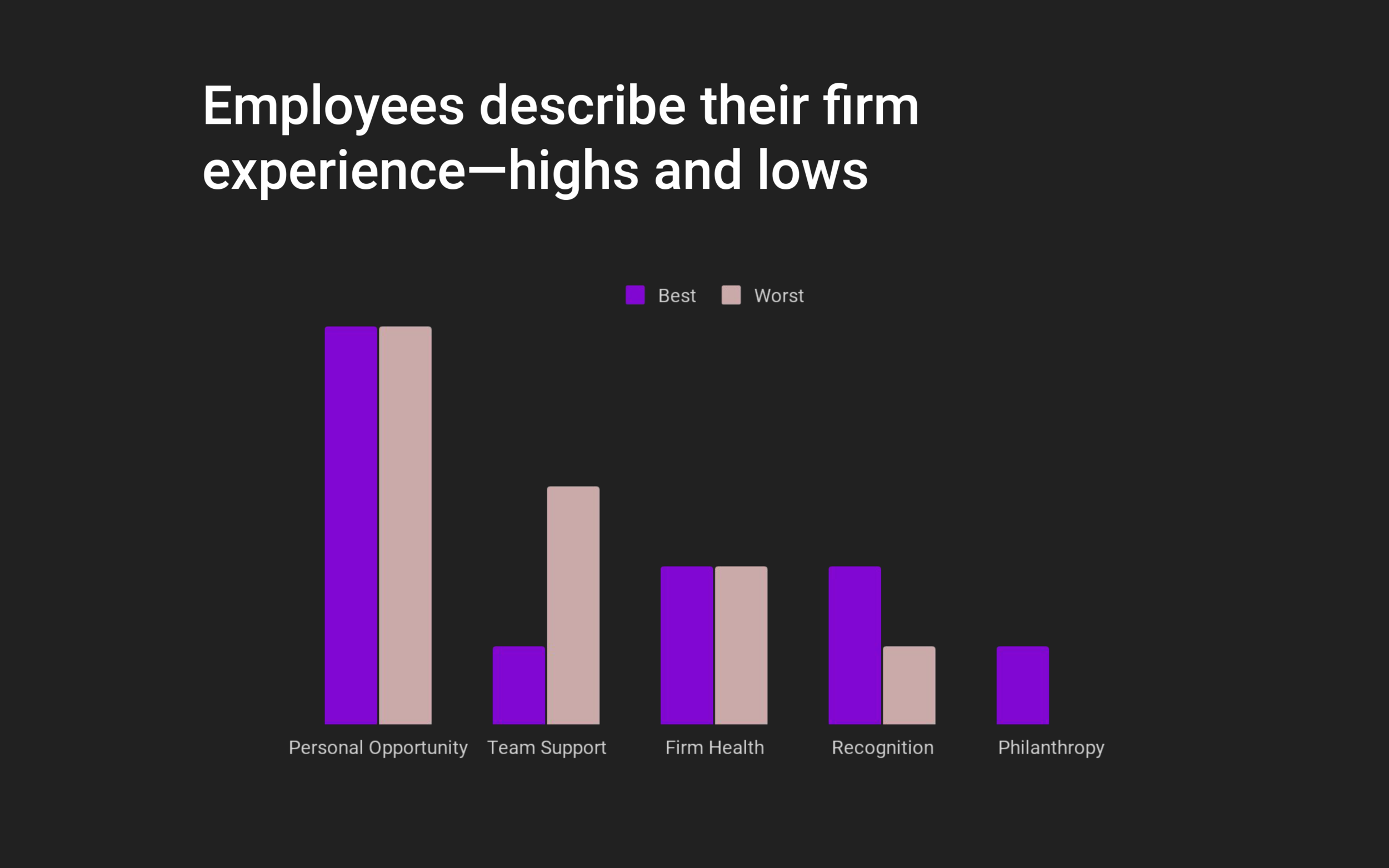 Kelli began this project last term with a study of culture at a small firm of 11 employees -- In one exercise, the employees were asked to describe their emotional highs and lows at the company — She found that Personal Opportunity and Team