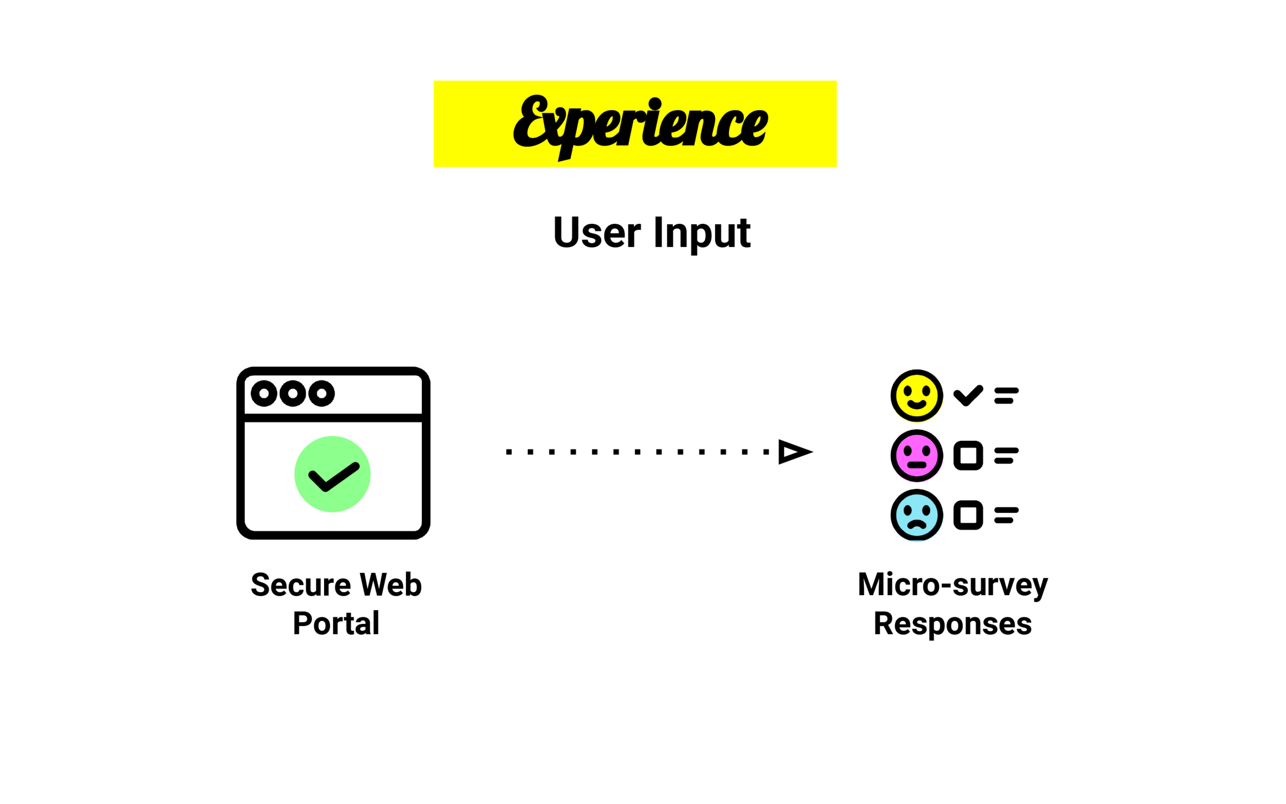 For the user, the experience is quick and simple: Within the secure web portal, users can be prompted with a variety of micro-survey questions. These can be set automatically, selected from popular templates, or the questions can be fully curate