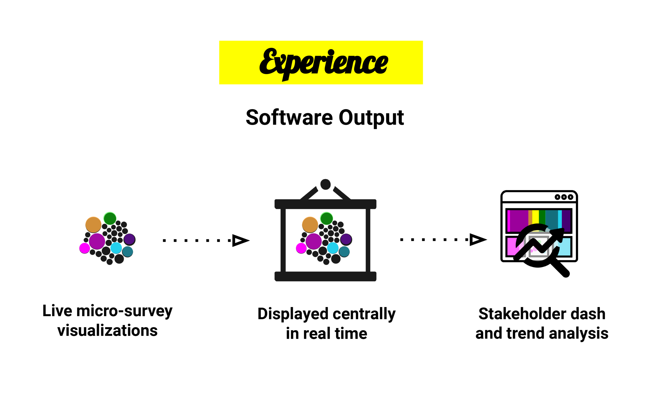 As for the output, those question responses are aggregated, analyzed, and then visualized in a multitude of different formats depending on the preferences of the team. There can be ongoing visualizations that always appear, or the display