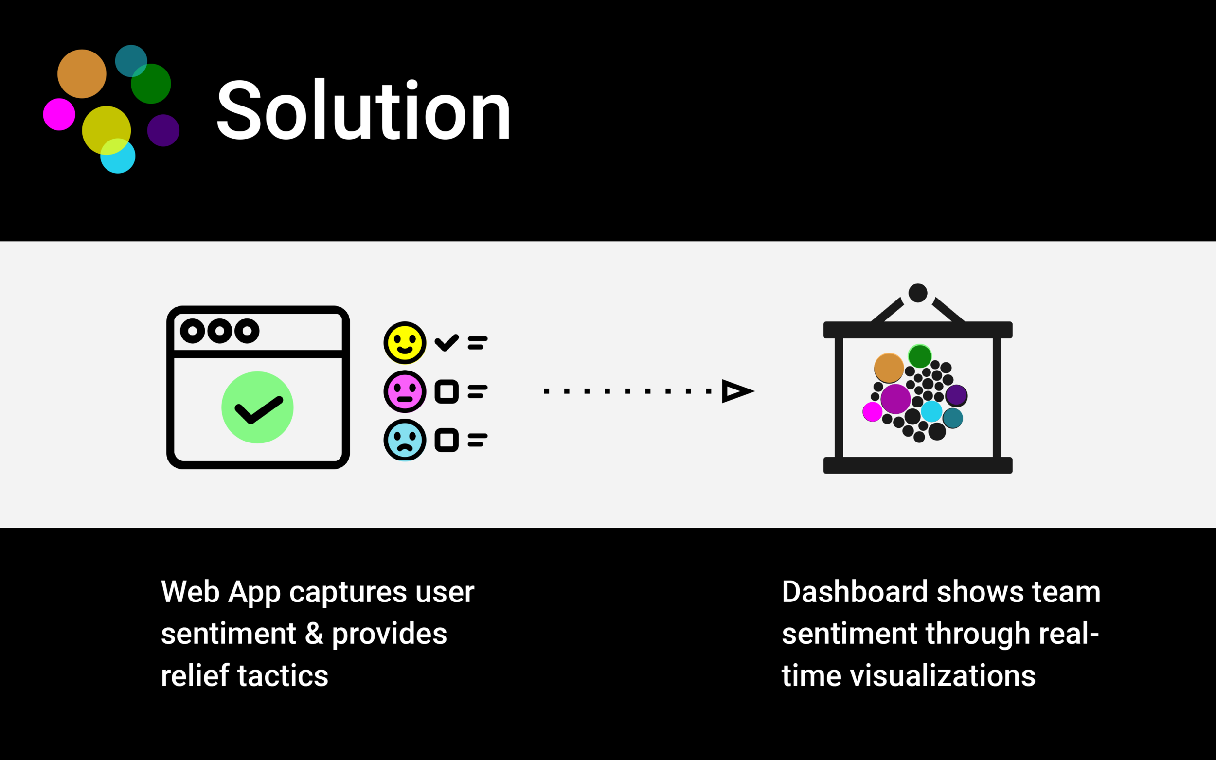 Our solution for this problem comes in two parts. The first is a web app for teams, which allows individuals to record their daily sentiments and view their personal trends and history.