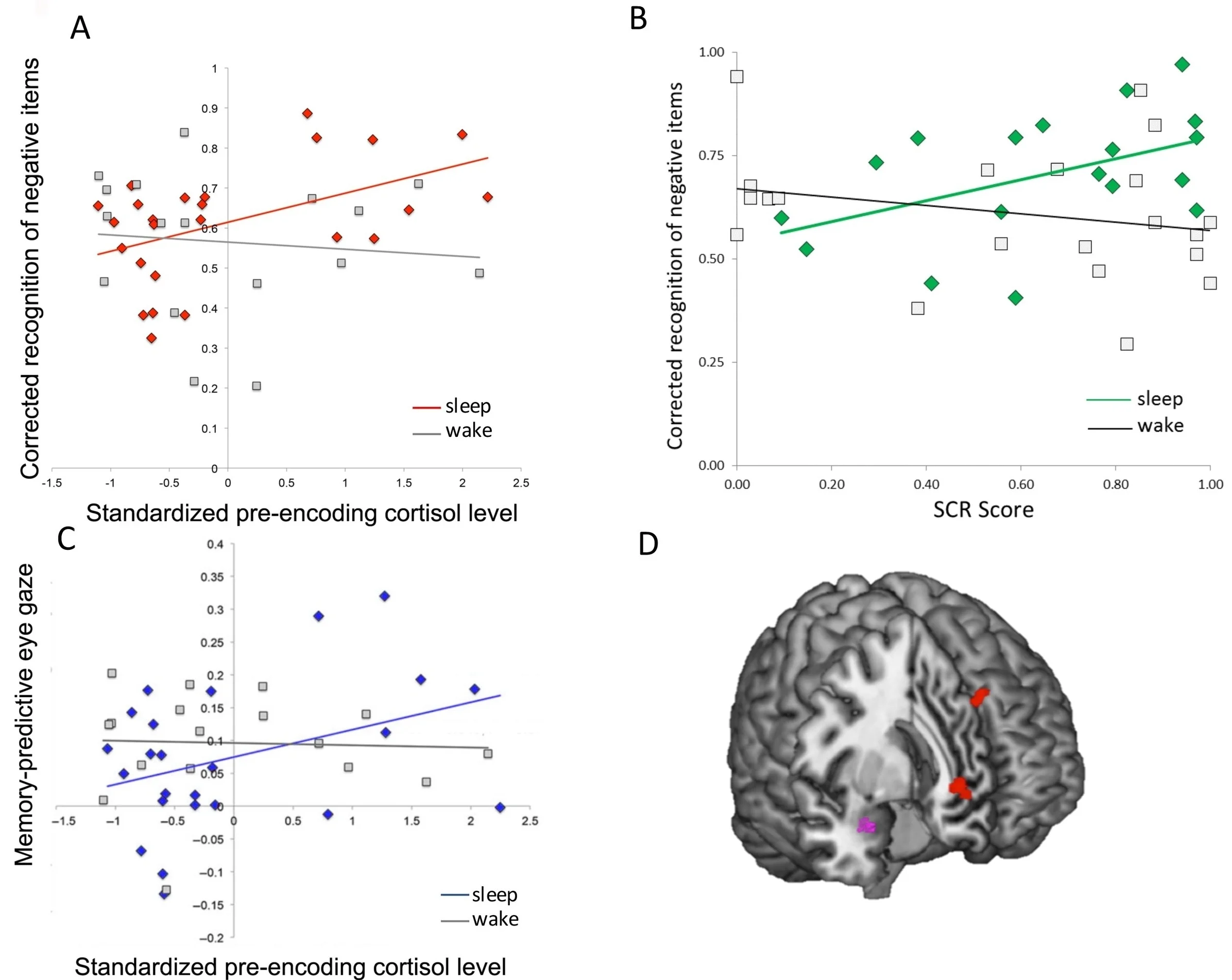 Cunningham et al.,2014 (B) and Bennion et al., 2015 (A,C,D)