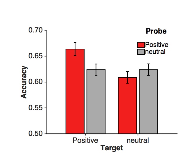 Associative memory between two positive stimuli is better than for pairs including neutral stimuli (Madan & Kensinger, 2019)