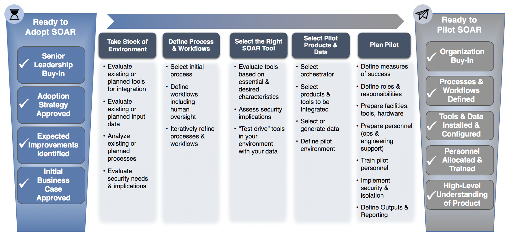 From Business Case to Pilot - View full size image Select the links below for more detailed guidance and other resources to help you: Take Stock of Your Environment Define Processes and Workflows Select the Right SOAR Tool Select Pilot Products and Data Plan Pilot Ready to Pilot