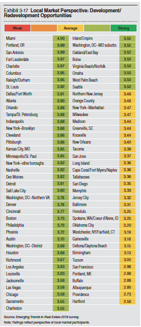 Portland real estate industry professionals who participated in the Emerging Trends in Real Estate 2019 are optimistic about Portland’s development/redevelopment prospects in 2019.