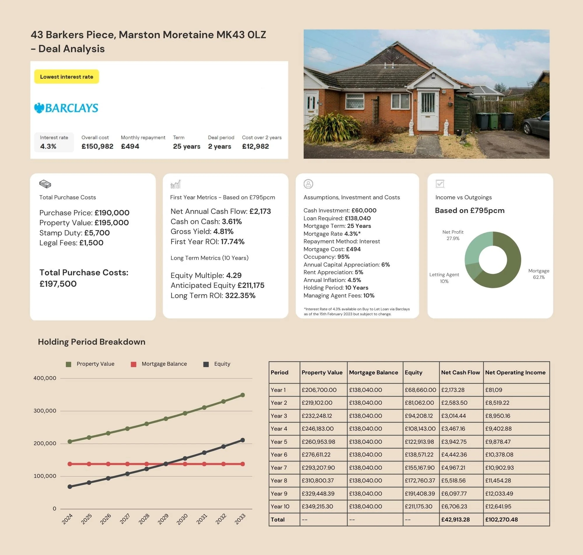 Buy to Let Deal Analysis - Barkers Piece, Marston Moretaine