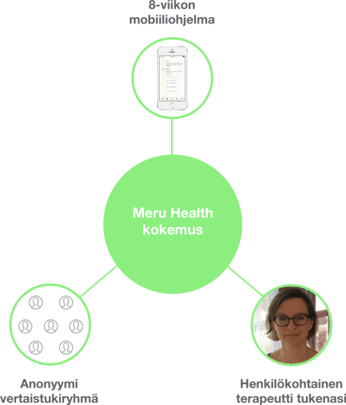 meru health ohjelma digiklinikka masennus ahdistus hoito.png
