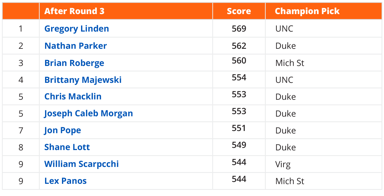 standings_round_3.png