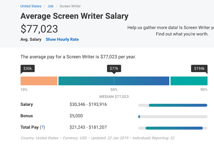 Reference: https://www.payscale.com/research/US/Job=Screen_Writer/Salary