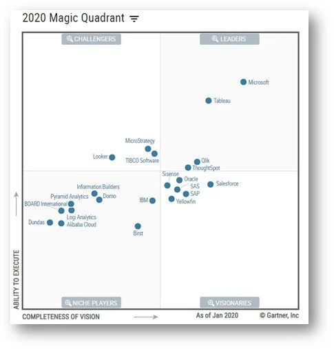 2020 Gartner Magic Quadrant for Business Intelligence & analytics 3
