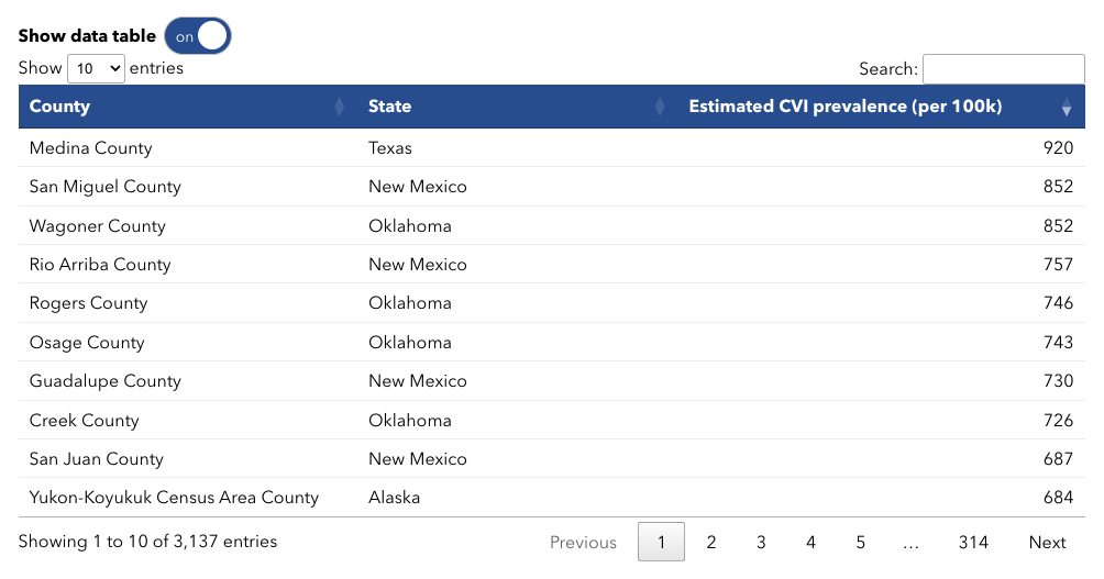  We included a sortable, searchable, and keyboard-navigable table for each map. This ensured that all users could access underlying map data at a granular level. 