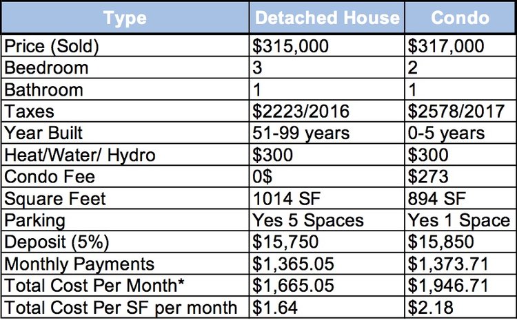 Comparitive Chart for Condos and Detached Homes in Guelph.jpg
