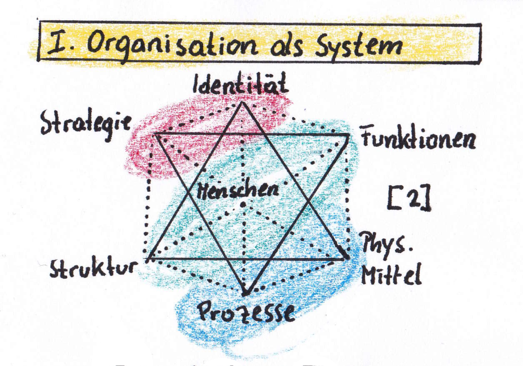 1 organisation als system.png