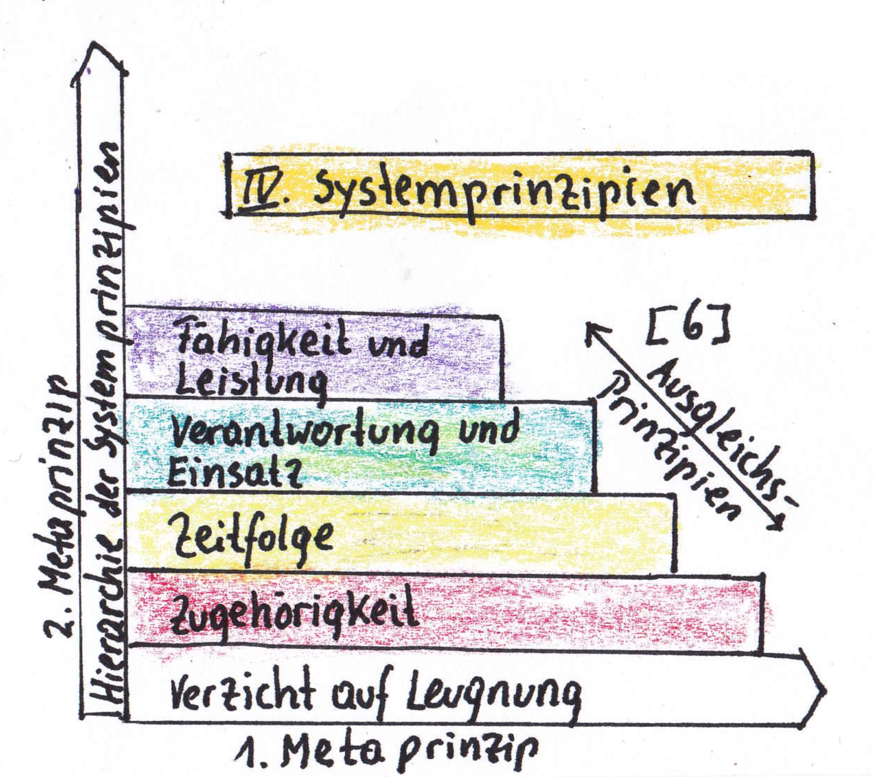 4 systemprinzipien.png