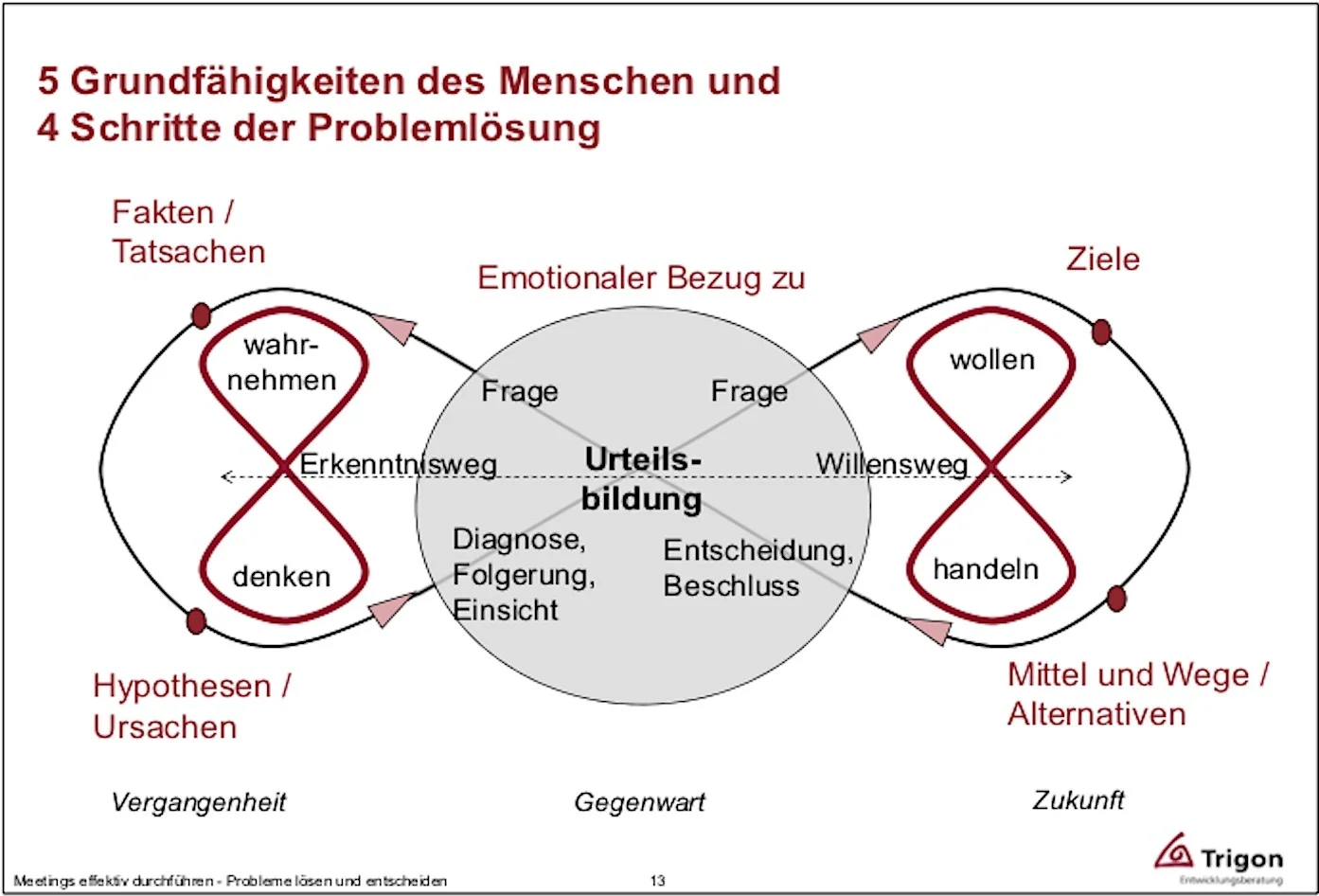 Probleme+lo%CC%88sen+und+entscheiden.jpg