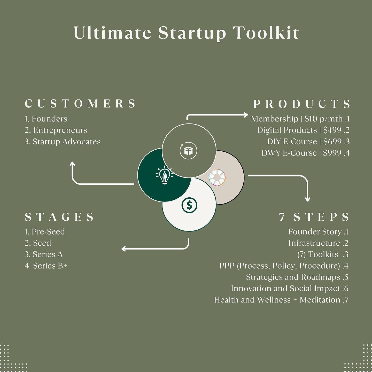 Our landscape of engagement ⚡️

@ultimatestartuptoolkit 

#preseed #seed #seriesa #seriesb #ultimatestartuptoolkit #landscape #startup #start #startuplife #startups #smallbusiness #founder #founders #entrepreneur #entrepreneurs #entrepreneurship #map