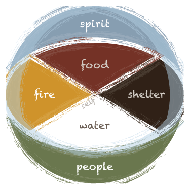 Lakota medicine wheel.png