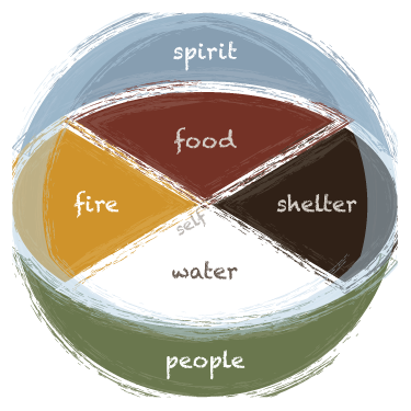 Lakota+medicine+wheel.png