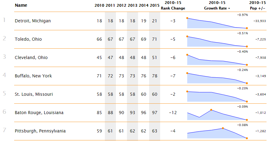 Detroit continues to “lead” the pack with an annual “growth” rate of -1%. Toledo, Cleveland, Buffalo, and St. Louis are all clearly shrinking with rates between -0.5% and -0.2%