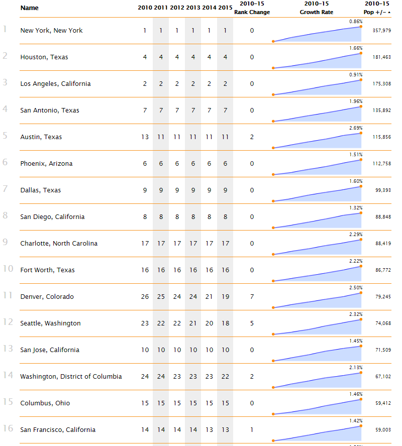 vignette_top_101_us_cities_by_population6.png