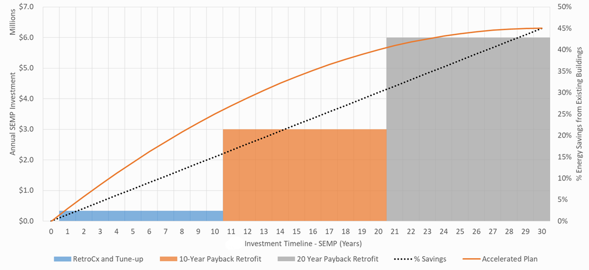 Strategic Energy Management - Accelerated Investment Cycle over 30 years.