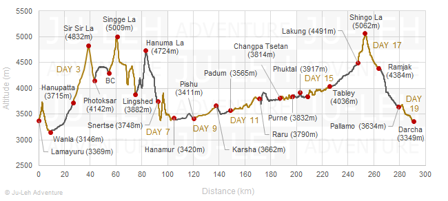 trek_elev_zanskar_lamayuru_darcha_all.png