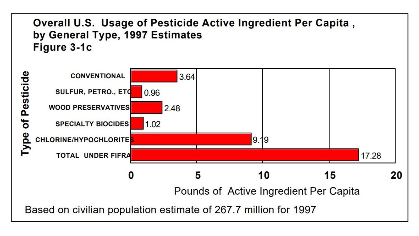  In 1997, 17.4 lbs of active pesticide ingredients were used per person in the united states. Much of that ends up in the soil and our water supply, and the rest ends up in you. 