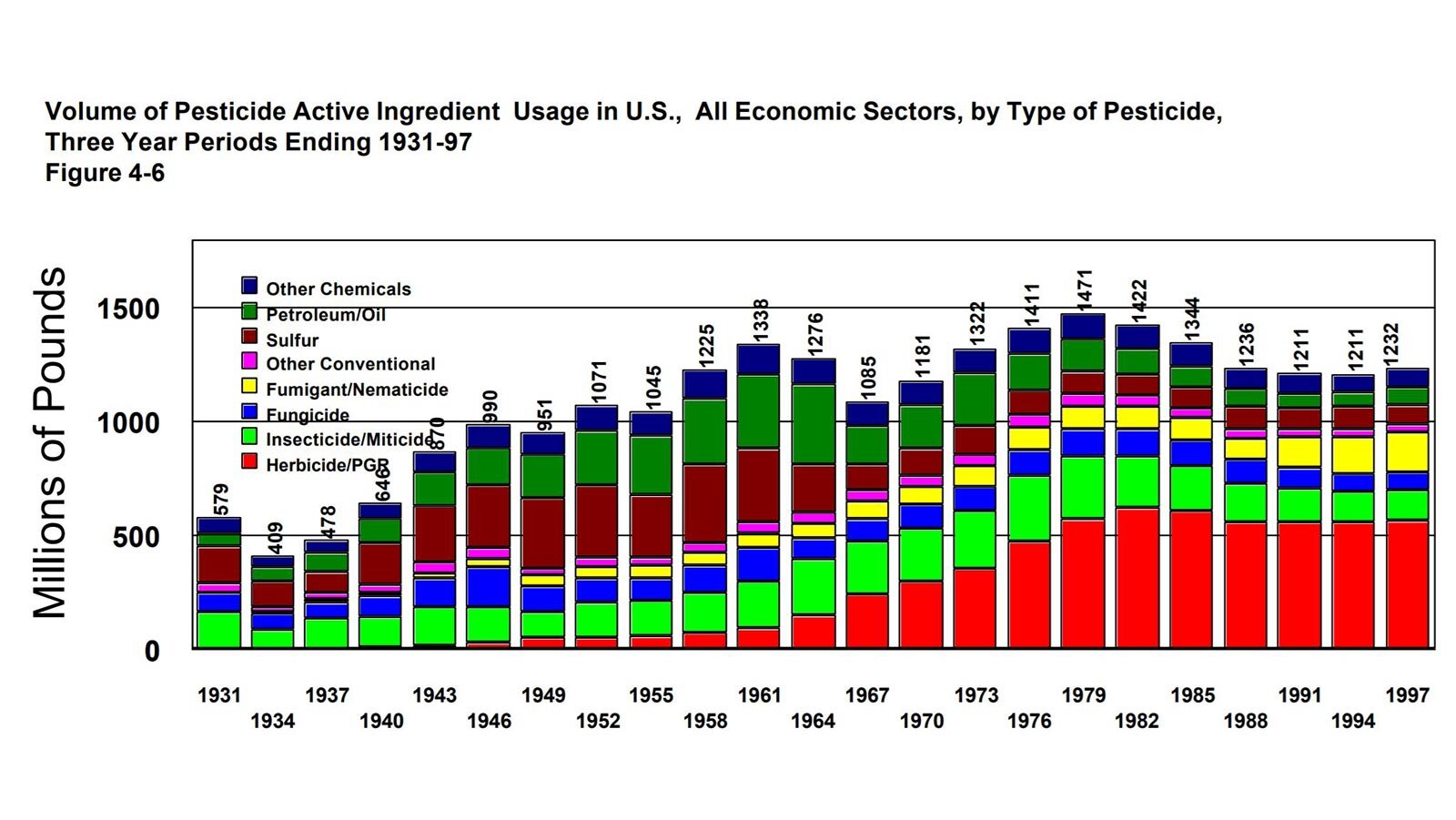  Notice the massive increase in the use of herbicides (red bars) . Also notable is the increase in fumigants/nematicides for nematode control. 