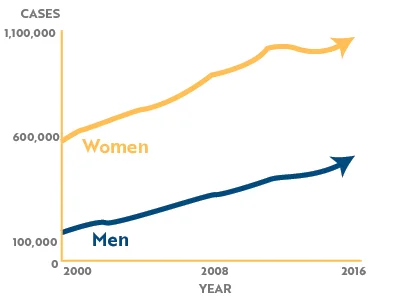 Pause_Project_prefooter_STI-Graphs_Chlamydia.jpg