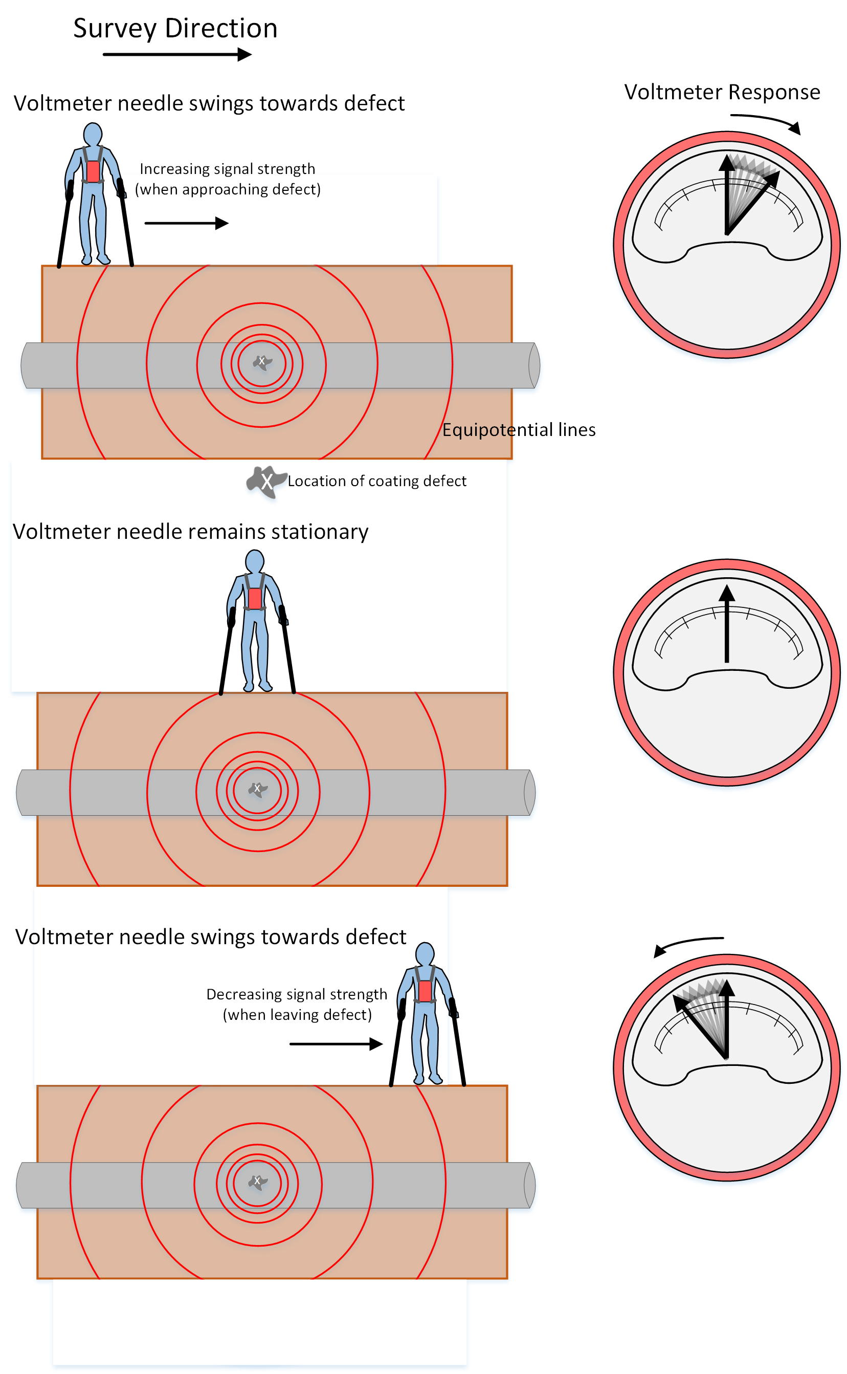 DCVG survey Diagram.png